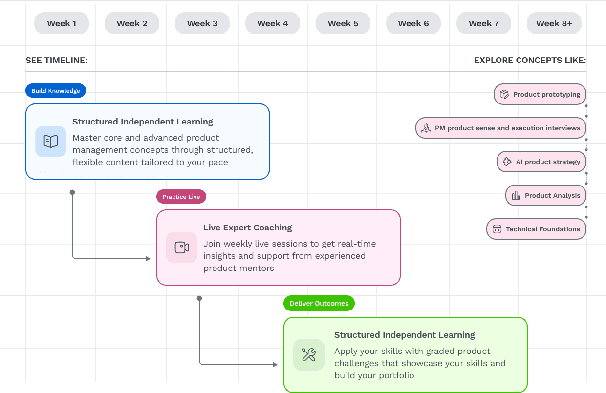 Training journey timeline